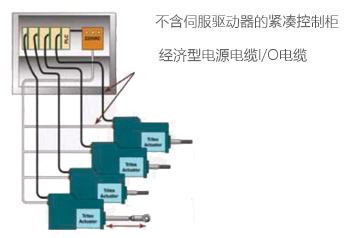 美國EXLAR原裝Tritex驅動器一體伺服缸